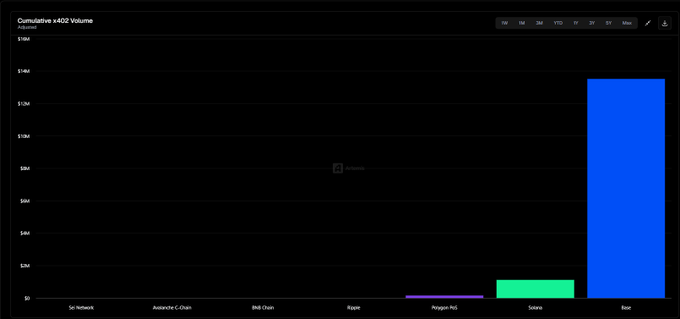 A dark-themed bar chart titled "Cumulative x402 Volume" displays transaction volume across various blockchain networks, with Base dominating at approximately $14M, followed by Solana around $2M, and minimal contributions from Polygon PoS, BSC Chain, Avalanche C-Chain, and Sei Network—aligning with the post's emphasis on Base's leading role in x402 activity.