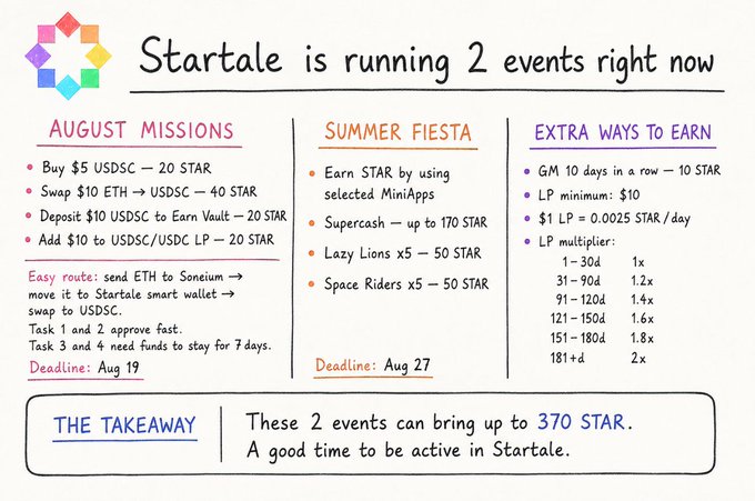 Startale is running two simultaneous events—August Missions (deadline Aug 19) offering up to 80 STAR for tasks like buying $5 USDSC or swapping $10 ETH to USDSC, and Summer Fiesta (deadline Aug 27) offering up to 290 STAR via MiniApps, with a combined total of up to 370 STAR in rewards.