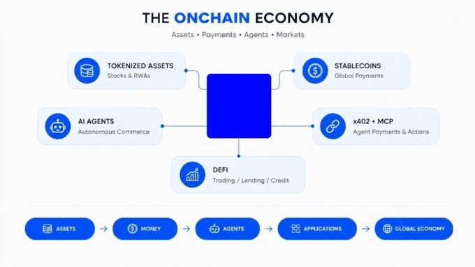 An infographic titled 'THE ONCHAIN ECONOMY' showing categories like Tokenized Assets, Stablecoins, AI Agents, x402 + MCP, and DeFi, with a flow diagram at the bottom from Assets to Global Economy.