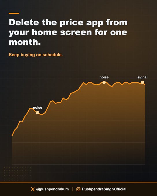 The image features a dark-themed graphic with the headline "Delete the price app from your home screen for one month" and the subheading "Keep buying on schedule." Below is an orange line chart showing an upward investment trajectory, with two points labeled "noise" (a dip in the middle) and "signal" (at the peak), illustrating that short-term price drops are noise while the overall trend is the true signal—reinforcing the post's message that constant price checking creates anxiety but doesn't affect long-term returns. The bottom credits read "@pushpendrakum" and "PushpendraSinghOfficial."