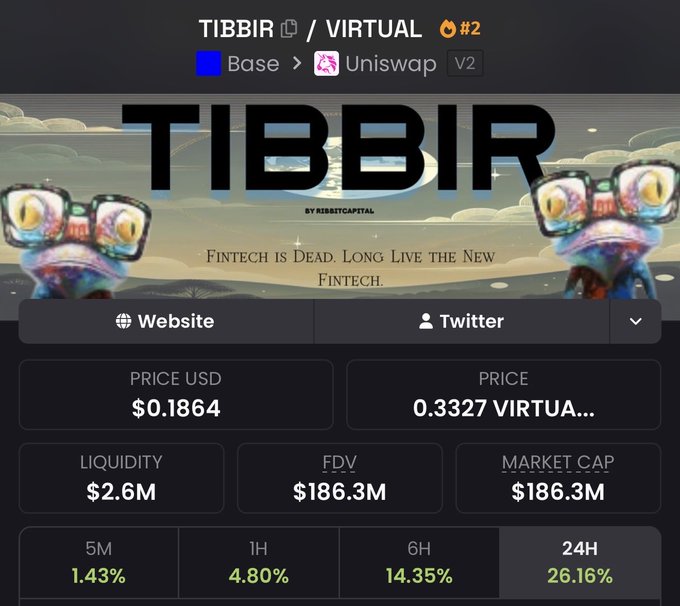 A crypto information dashboard displays the $TIBBIR token on Base via Uniswap V2, showing a price of $0.1864 (0.3327 VIRTUAL), with $2.6M liquidity, a $186.3M market cap, and notable 24-hour gains of 26.16%, alongside the banner "TIBBIR — Fintech is Dead, Long Live the New Fintech." The image visualizes the "$TIBBIR tho" post by presenting detailed trading metrics and a meme-style frog branding for the token.