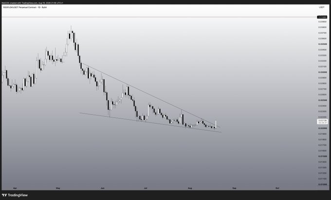 A TradingView daily chart of $FLOKI/USDT on Binance shows the price compressed within a descending channel/triangle pattern after a major rally, with a horizontal resistance near 0.0000025 and current price around 0.0000019, suggesting a potential breakout setup consistent with the post's "SEND IT" bullish sentiment.