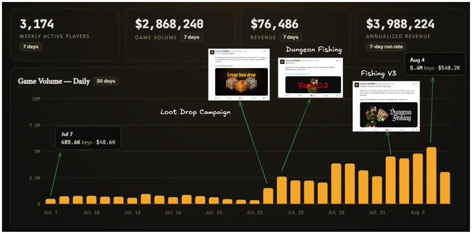A gaming analytics dashboard showing 3,174 weekly active players, $2,868,240 game volume, $76,486 revenue, $3,988,224 annualized revenue, and a 30-day game volume bar chart highlighting Loot Drop Campaign and Dungeon Fishing events.