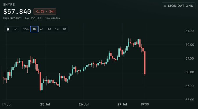 Candlestick chart showing the $HYPE token price at $57.840, down 1.5% over 24 hours, with a 1-hour timeframe view from 24-27 July.