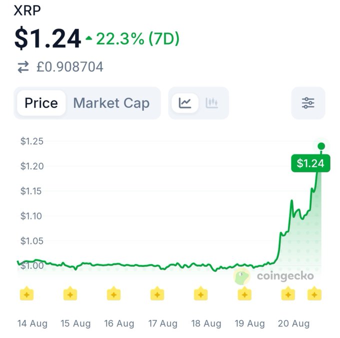 A CoinGecko price chart shows XRP trading at $1.24 (up 22.3% over 7 days), with the price surging sharply on August 20 from around $1.00 earlier in the week to confirm the poster's "$1.23 secured" milestone.