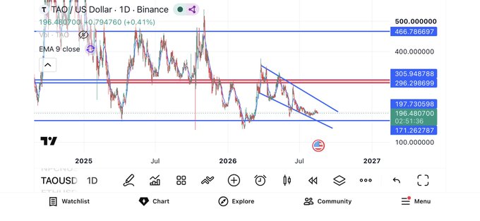 A cryptocurrency trading chart on TradingView displaying the TAO/US Dollar pair on Binance, showing a daily timeframe with an EMA 9 close indicator and a downward-sloping descending channel pattern.