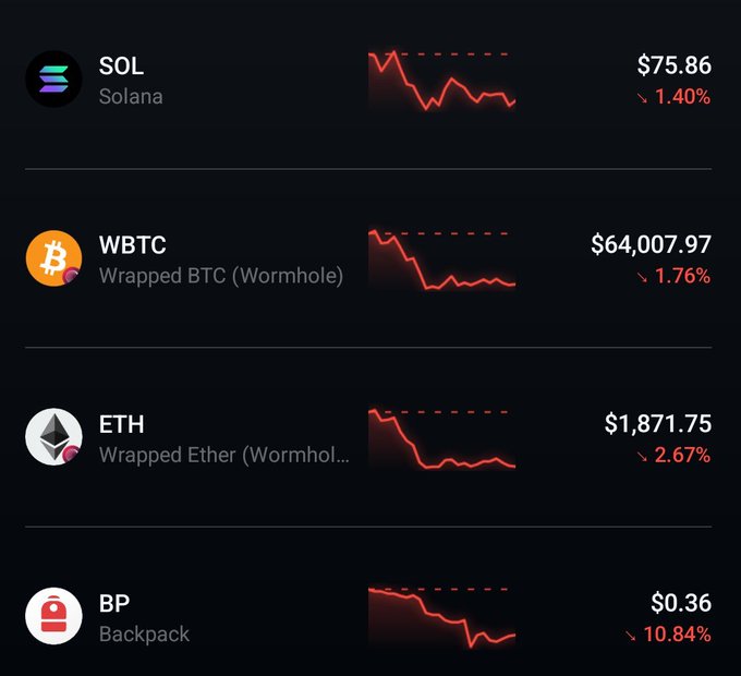 A cryptocurrency portfolio screen showing declining red charts for SOL (Solana) at $75.86 (-1.40%), WBTC (Wrapped BTC) at $64,007.97 (-1.76%), ETH (Wrapped Ether) at $1,871.75 (-2.67%), and BP (Backpack) at $0.36 (-10.84%).