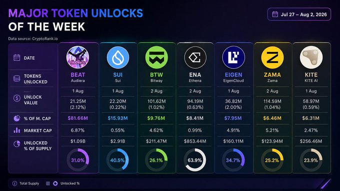 The image displays a "Major Token Unlocks of the Week" chart for July 27 – Aug 2, 2026, highlighting seven projects: BEAT (1 Aug, 31% supply unlocked), SUI (1 Aug, 40.5%), BTW (2 Aug, 26.1%), ENA (2 Aug, 63.9%), EIGEN (1 Aug, 34.7%), ZAMA (2 Aug, 25.2%), and KITE (1 Aug, 23.9%), with unlock values ranging from $22.20M (SUI) to $114.59M (ZAMA). This visual reinforces the post's message by quantifying the upcoming supply expansions—showing that a combined 244%+ of various token supplies entering circulation could indeed drive the heightened volatility the caption warns about.