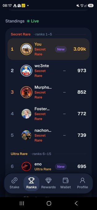 A mobile app screenshot showing a 'Ranks' leaderboard where 'You' holds rank #1 with 3.09k points, followed by users like wc3nte (973), Murphs... (852), Foster... (772), and nachon... (739) in the Secret Rare tier.