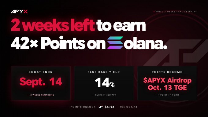 A promotional graphic for $APYX advertising "2 weeks left to earn 42x Points on Solana," with the boost ending Sept. 14, plus base yield of 14%, and points converting to $APYX Airdrop on Oct. 13 TGE.