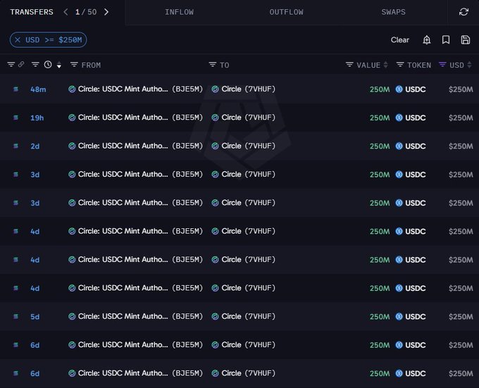 A blockchain transaction tracking interface showing a series of recent large transfers, each involving 250M USDC moving from Circle: USDC Mint Autho... (BJE5M) to Circle (7VHUF), with timestamps ranging from 48 minutes to 6 days ago.