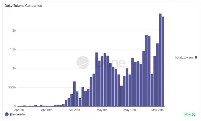 The image shows an interesting graph of token prices over time, with a significant upward trend starting from April 1995 towards May 29 2015. Two straight days of 2B tokens consumed via @AntSeedAI after no such days before created this new asset type and things have only accelerated from there. The chart is accompanied by some text that reads "Daily tokens consumed".