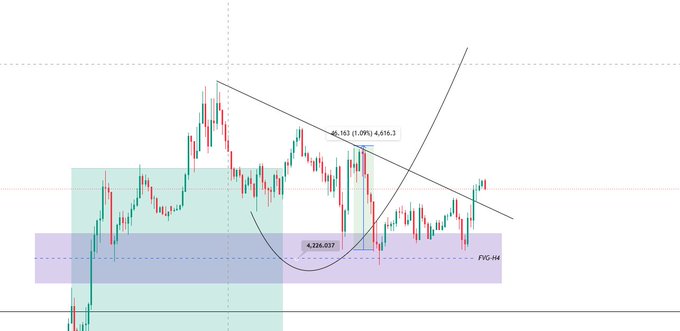 A financial chart showing price action with a downward trendline, a curved bottom pattern labeled with '40.163 (1.0%) 4,616.3' and '4,226.037', and horizontal zones marked 'FVG-M6'.