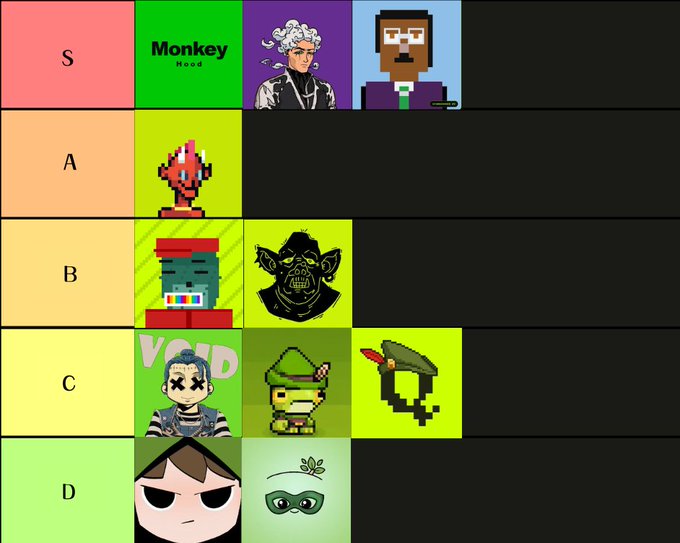 A tier list ranking various NFT projects on the S to D scale, with the "Monkey Hood" collection at the top in S tier alongside two character illustrations, followed by A, B, C, and D tiers featuring pixel art characters and avatars—correlating with the post ranking upcoming top Robinhood NFT projects launching in the future.
