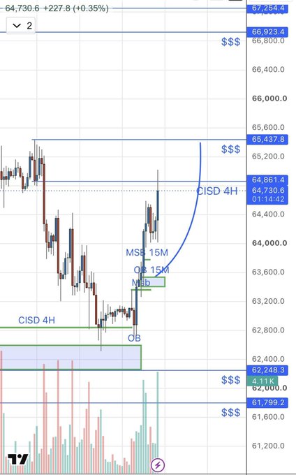 A financial candlestick chart showing price action with annotations like 'CISD 4H', 'MS5 15M', 'OB 15M MED', and 'OB', with visible price levels at 64,730.6 and key zones marked around 62,248.3 and 61,799.2.
