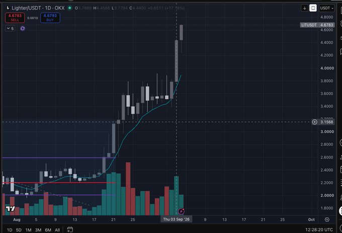 A cryptocurrency trading chart shows Lighter/USDT on OKX with a dramatic upward price spike to 4.6793 USDT, displaying a +17.16% increase with candlestick and volume data.