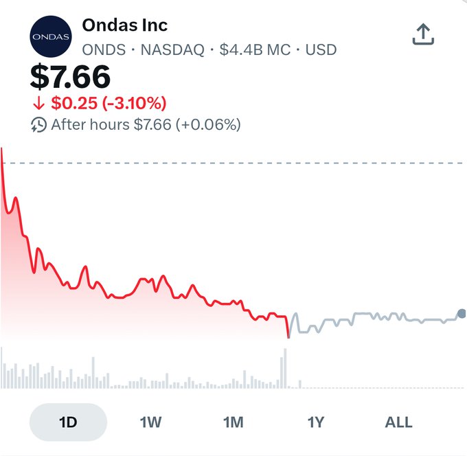 A stock chart for Ondas Inc (ONDS) on NASDAQ shows the price at $7.66, down $0.25 (-3.10%) during regular trading, with a clear intraday decline visible. The chart visually supports the poster's prediction of a dip to $5-6 before a recovery, though the after-hours quote shows a slight uptick of +0.06%.