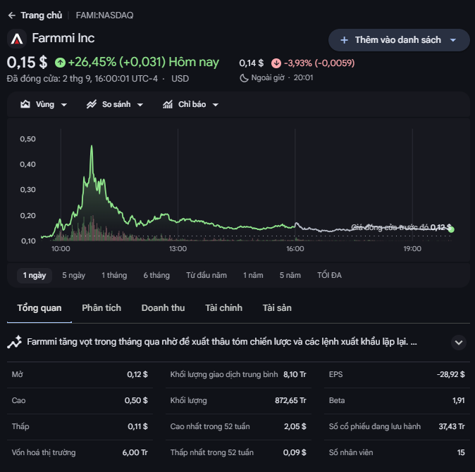 A stock chart interface for FAMI (Farmmi Inc) on NASDAQ showing a price of $0.15, up +26.45% (+0.031) today, with an intraday price graph and Vietnamese-language market statistics.