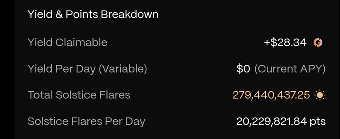 The image displays a "Yield & Points Breakdown" showing $28.34 in claimable yield, $0 current daily yield (APY), 279,440,437.25 Total Solstice Flares, and 20,229,821.84 Solstice Flares Per Day—aligning with the post's mention of holding 280M Flare at zero cost and earning points as part of a 4%+ profit position.