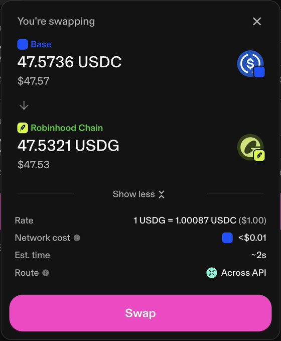 A cryptocurrency swap interface showing the exchange of 47.5736 USDC on Base to 47.5321 USDG on Robinhood Chain at a rate of 1 USDG = 1.00087 USDC, with network cost under $0.01, ~2s estimated time, and routing via Across API, with a pink 'Swap' button.