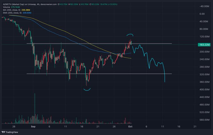 A TradingView chart of ARK Innovation ETF (ARKK) on a 4-hour timeframe shows the price at $163.76M, down 13.58%, with MA (200, close, 0) at $230.30M and EMA (200, close, 0) at $209.60M, illustrating the sharp sell-off the post references as "darkest before the dawn" before potentially revisiting positions in $AI and $MOO.