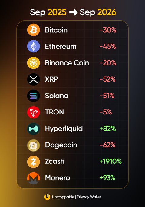 The graphic compares major crypto performance from Sep 2025 to Sep 2026: Bitcoin −30%, Ethereum −45%, BNB −20%, XRP −52%, Solana −51%, TRON −5%, Hyperliquid +82%, Dogecoin −62%, Zcash +1910%, and Monero +93%. The outsized gains in privacy-focused Zcash and Monero support the post’s claim that “privacy coins are the main narrative.”