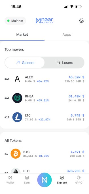 The image displays the NEAR Mobile wallet app on the Mainnet, featuring a "Market" tab with a "Top movers" section showing "Gainers" like ALEO (+84.42%), RHEA (+59.81%), and LTC (+22.87%), along with an "All Tokens" list displaying BTC (+0.71%) and ETH. This aligns with the post's promotion of NEAR Mobile's swap functionality and its role in tracking market trends across the NEAR ecosystem.