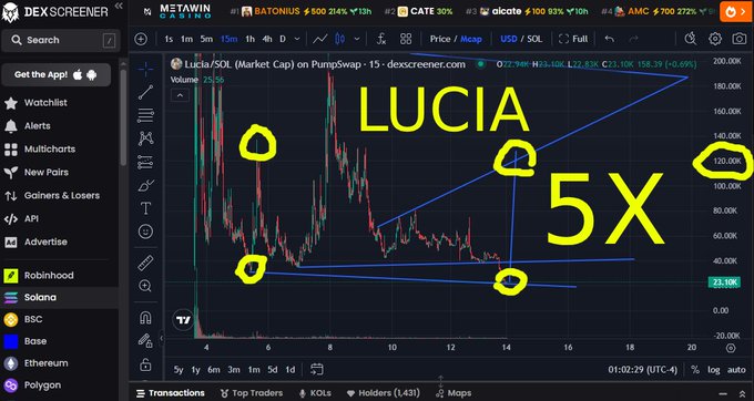 A screenshot of DEX Screener showing a price chart for Lucia/SOL token with yellow handwritten annotations including 'LUCIA', '5X', circled points, and a target price of '120,000'.