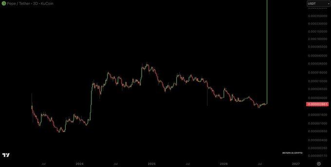 A financial chart displays the price history of 'Pepe / Tether · 3D · KuCoin' in USDT, with the x-axis showing dates from 2024 to 2027 and a recent sharp upward price spike on the right edge.