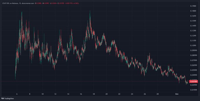 Financial candlestick chart for ZC47.Z25 on Binance with 15-minute timeframe, showing price decline with current value 0.02846 and change -0.00170 (-5.63%).