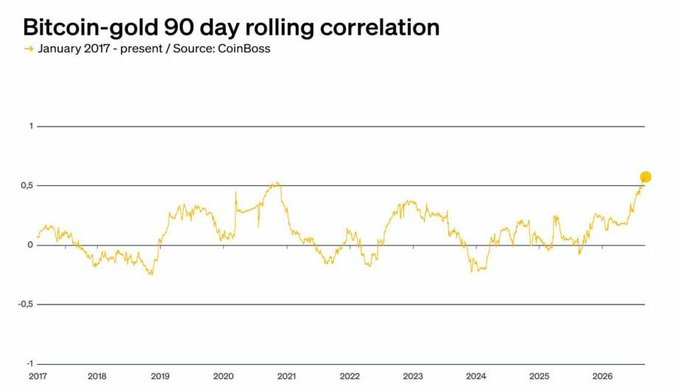 A line chart titled "Bitcoin-gold 90 day rolling correlation" from CoinBoss (January 2017-present) shows the correlation fluctuating between roughly -0.3 and 0.5 over the years, with the most recent data point—highlighted as an orange dot—reaching approximately 0.55, marking a 9-month high in the positive correlation between BTC and gold.