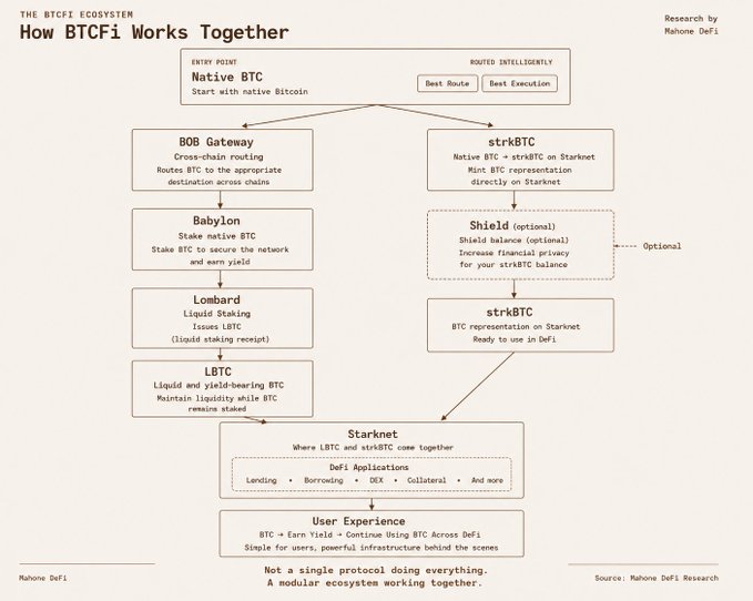The image is a flowchart titled "How BTCFi Works Together" by Mahone DeFi, illustrating how different protocols like Babylon, Lombard, BOB Gateway, and strkBTC complement each other by routing native BTC through various staking and liquid staking layers (issuing tokens like LBTC and strkBTC) that ultimately converge on Starknet for DeFi applications. The diagram visually reinforces the post's argument by showing these projects not as competitors but as modular components of an interconnected ecosystem that enables users to earn yield and use BTC across DeFi without any single protocol doing everything alone.