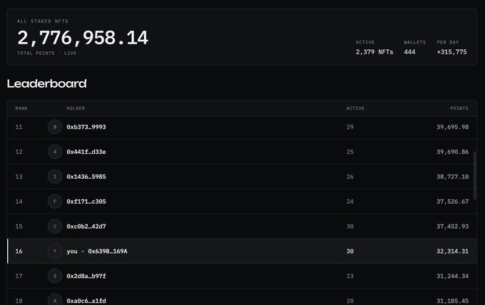 A real-time leaderboard shows **2,776,958.14 total points** from all staked NFTs across **2,379 active NFTs**, **444 wallets**, and **+315,775 points per day**. The visible ranks 11–18 feature holders such as **0xb373…9993** with **39,695.98 points** and **you · 0x6398…169A** with **32,314.31 points**, supporting the post’s “ALL NFTS staked” update from **@deepxhl** and **@0xNTRPY**.