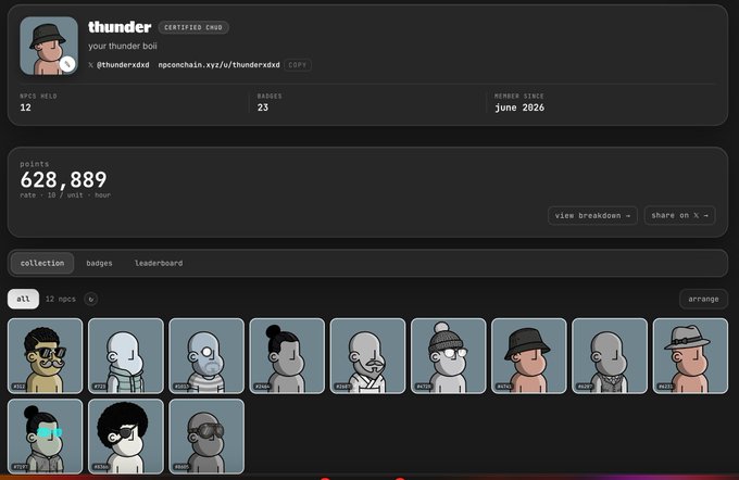 A profile page on a Web3 platform showing user 'thunder' (CERTIFIED CHUD) with username @thunderxxd, 628,889 points, 23 badges, member since June 2026, and a collection of 12 avatar NFTs.