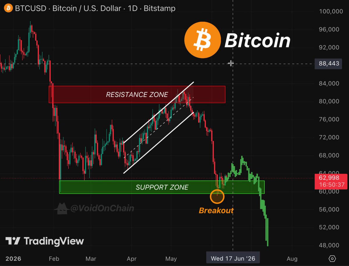 1. Bitcoin lost a major support level, indicating a significant decline from the key support zone. 2. Trend has resumed its downward path after reaching the bottom of the key support zone. 3. There is still some hope that prices may continue to fall before they hit the downside, which is indicated by "acceptance below". 4. The price is currently at or below $57K, suggesting a possible rally in cryptocurrency values. 5. Bitcoin's momentum seems to be starting to build up after reaching the bottom of its latest decline and bouncing back slightly.