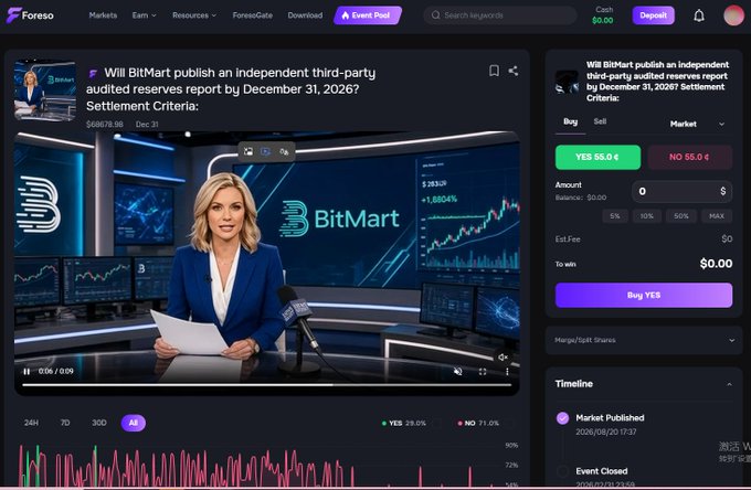 A Forese prediction market interface for a question on whether 'BitMart' will publish an independent third-party audited reserves report by December 31, 2026, currently showing YES at $0.6 and NO at $0.4.