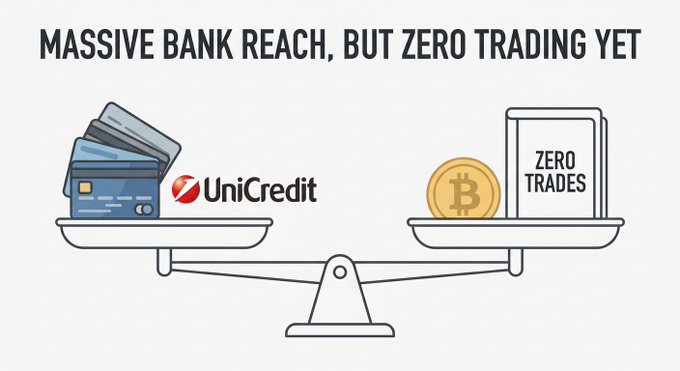 An illustration showing a balance scale with UniCredit bank cards outweighing a Bitcoin and a 'ZERO TRADES' book, captioned 'MASSIVE BANK REACH, BUT ZERO TRADING YET'.
