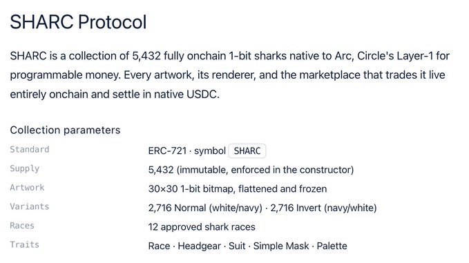 The image displays details about the SHARC Protocol collection on Arc (Circle's Layer-1), featuring 5,432 fully onchain 1-bit sharks as ERC-721 tokens with traits including Race, Headgear, Suit, Simple Mask, and Palette. The accompanying post highlights the launch of this "better art" collection on Arc, with the image confirming the collection's specifications and supply details.