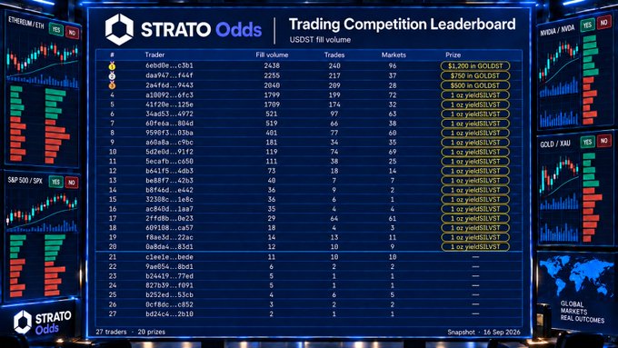 The image displays a "STRATO Odds Trading Competition Leaderboard" snapshot from September 16, 2022, ranking 27 traders by USDT fill volume across various markets including ETHEREUM/ETH, S&P 500/SPX, NVIDIA/NVDA, and GOLD/XAU. The top three traders—6ebd0e...c3b1 (2,438), daa947...f44f (2,255), and 2a4f6d...9443 (2,040)—compete for 20 prizes of $1,200 in GOLDUST, 750 in GOLDUST, and various one-ounce gold/silver bars, illustrating the closely contested competition described in the post with two days remaining.