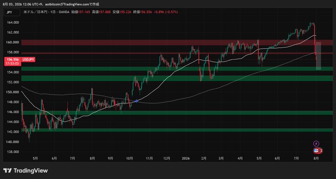 A TradingView daily candlestick chart of USD/JPY (showing 157.165, -0.57%) from August 2025 to August 2026, with the white 1-day SMA tracing a steady climb from ~145 to ~162 against horizontal green and red support/resistance bands.

The chart visualizes the dramatic USD/JPY appreciation toward 160+ levels referenced in the post, illustrating the scale of yen weakness that has historically prompted coordinated currency intervention — particularly highlighting how the pair's persistent uptrend into the 160 zone represents a critical threshold often triggering joint U.S.-Japan action.