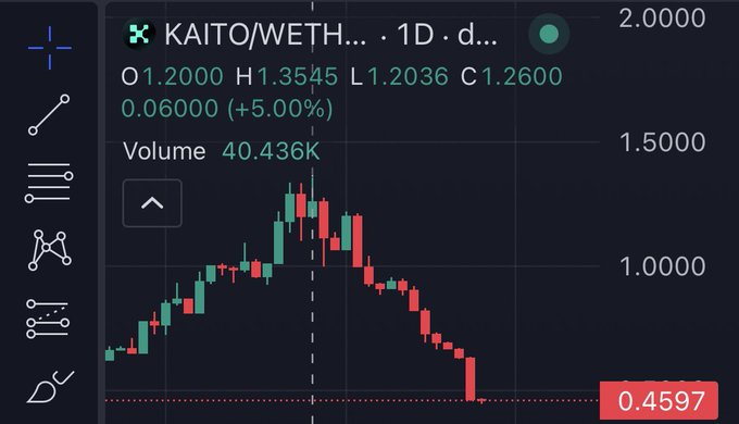A candlestick chart for the KAITO/WETH trading pair shows a sharp downtrend on the daily timeframe, with the current price crashing to $0.4597 after peaking near $1.35, perfectly visualizing the "Kaito dumping" claim in the post despite bullish sentiment from influencers.