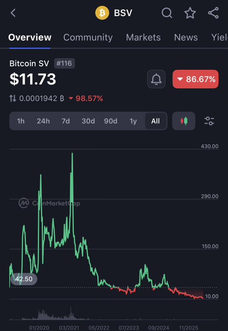 The image displays a stock chart that shows the downward trend of Bitcoin's value, specifically the BSV. The chart features a red line indicating the lowest price the Bitcoin has reached in recent days. This indicates an all-time low for the cryptocurrency, which is typically considered unfavorable by investors and users alike.