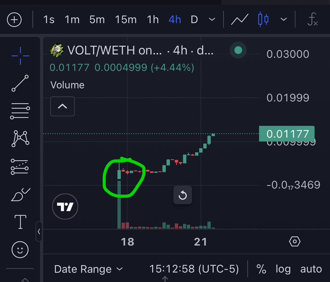 A cryptocurrency trading chart for the VOLT/WETH trading pair showing a 4-hour candle chart with a price of 0.01177 (+4.44%), with a green circle highlighting a specific area of price action.