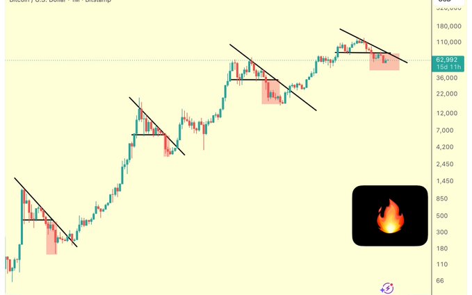 A Bitcoin (BTC/USD) long-term logarithmic candlestick chart showing a historical repeating pattern of descending trendlines and shaded "red zone" accumulation areas following major parabolic peaks, with the current price highlighted at $62,992 on the 15-day timeframe. The chart visually reinforces the post's cautionary message that Bitcoin is entering a familiar "red zone" of post-peak cheapness, suggesting that ambitious price targets are unrealistic in the near term.