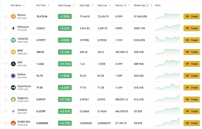 The image displays a cryptocurrency exchange listing showing weekly performance with notable gains across major pairs, including Bitcoin at $78,470.84 (+7.83%), Ethereum at $2,530.5 (+9.32%), and standout performers like Dogecoin surging +17.18% and Cardano up +15.92%. The recap highlights a broadly bullish week for the crypto market, with all listed tokens posting positive daily changes.