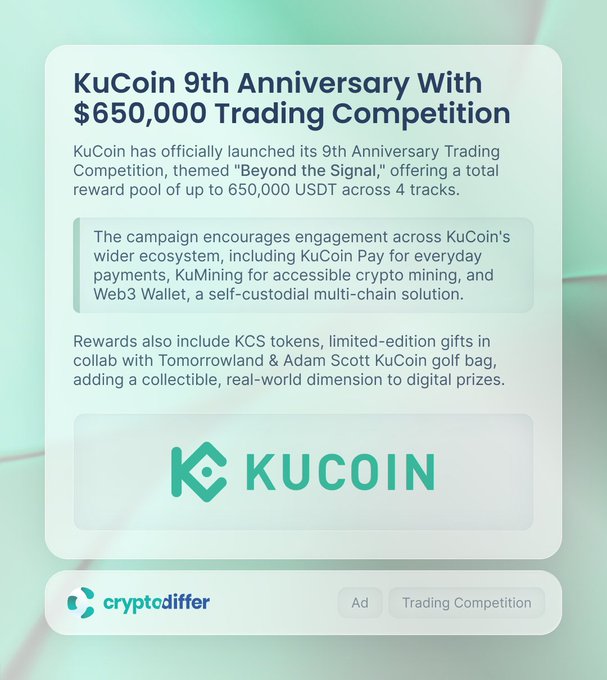 The image is a promotional graphic announcing KuCoin's 9th Anniversary Trading Competition "Beyond the Signal," featuring a $650,000 USDT reward pool across 4 tracks, with additional prizes including KCS tokens and collectibles in collaboration with Tomorrowland and Adam Scott. The graphic displays the KuCoin logo and notes ecosystem engagement through KuCoin Pay, KuMining, and Web3 Wallet, aligning with the accompanying post's celebration of the milestone event.