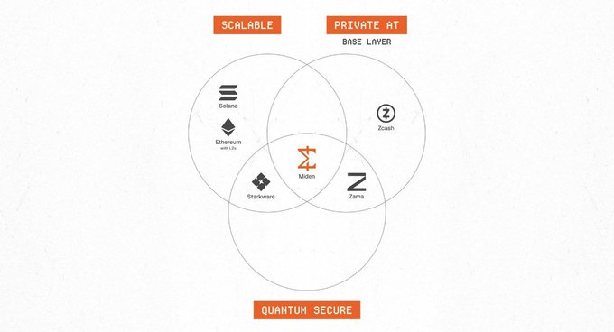 A Venn diagram showing cryptocurrency projects (Soland, Ethereum with L2s, Zcash, Midori, Starkware, Zama) categorized by Scalable, Private at Base Layer, and Quantum Secure.