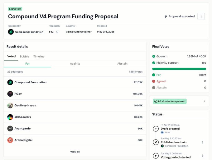 Tally governance dashboard showing the executed Compound V4 Program Funding Proposal (ID 582) proposed by Compound Foundation on May 3rd, 2026, passing with 1.88M votes 'For' from 25 addresses.