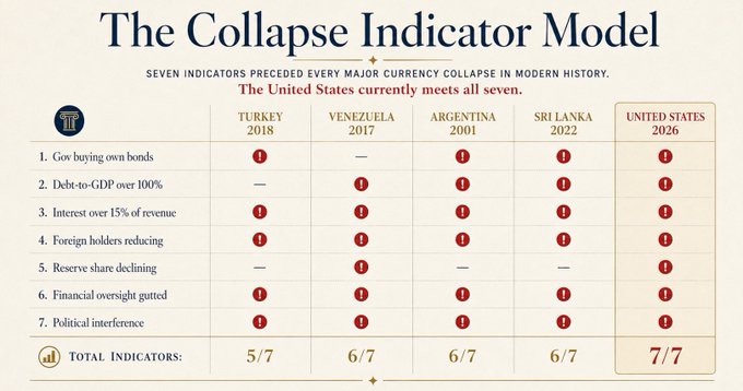 An infographic titled 'The Collapse Indicator Model' comparing seven economic indicators across Turkey 2018, Venezuela 2017, Argentina 2001, Sri Lanka 2022, and United States 2026, with the US meeting all 7/7 indicators.