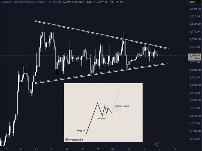 An Ethereum/USDC perpetual contract chart on Binance showing a pennant/flagpole pattern breakout with an inset Investopedia diagram labeling "Breakout Level" and "Pennant."